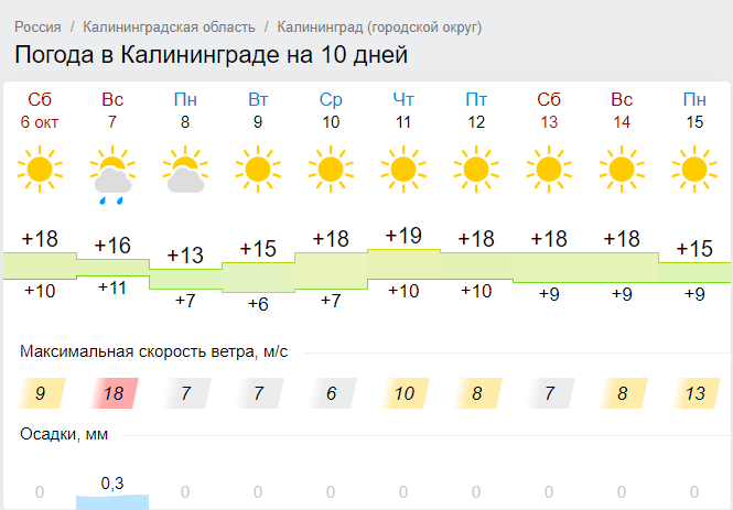 Погода в черкесске на 14 гисметео. Погода в Калининграде. Погода в Калининграде на 10 дней. Погода в Калининграде на неделю. Погода в Калининграде сегодня.