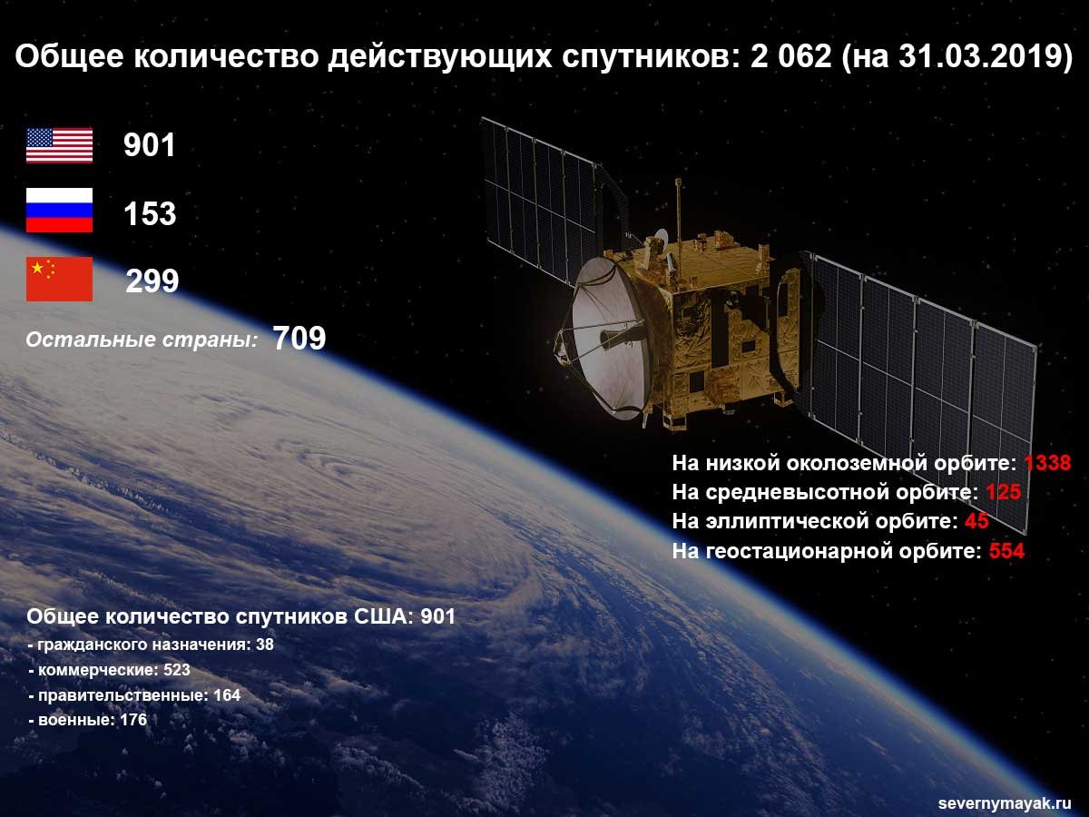Сколько дней провел на орбите российский. Спутник на орбите. Количество искусственных спутников. Военные спутники. Сколько искусственных спутников у земли.