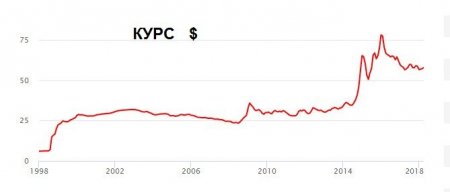 kurs-dollara-za-20-let.jpg