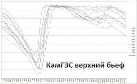 КамГЭС Верхний бьеф.JPG