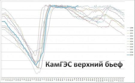 КамГЭС Верхний бьеф.JPG
