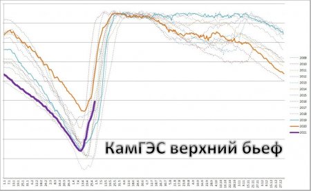 КамГЭС Верхний бьеф (1).JPG